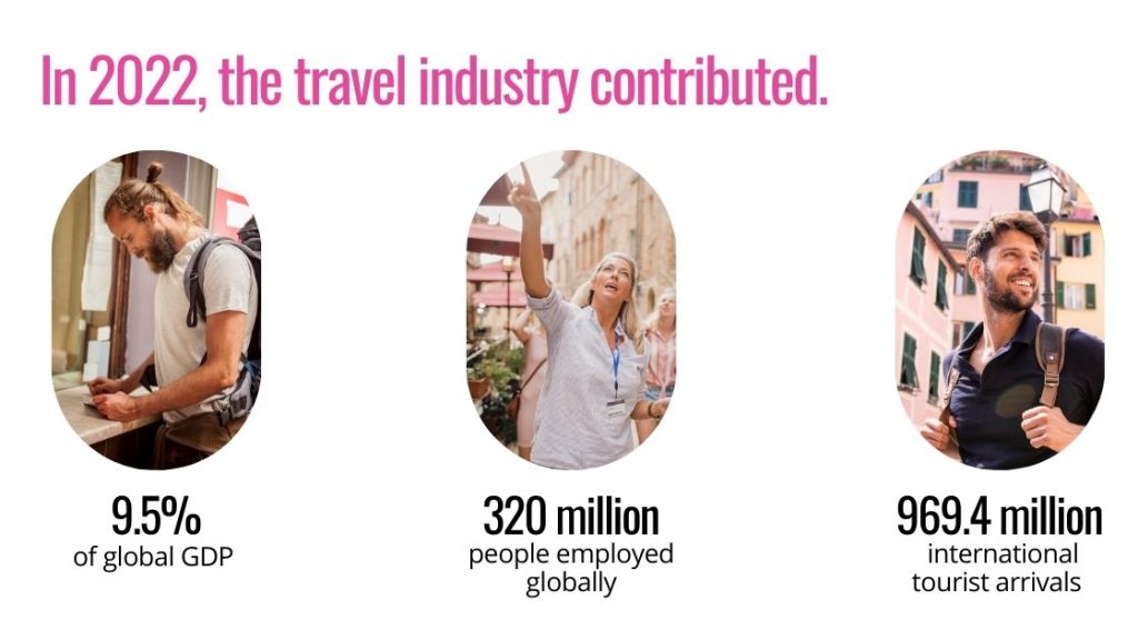 short definition of travel industry In 2022, the travel industry contributed 9.5% GDP with a traveller purchasing a ticket; employed 320 million people globally with a tour guide telling a story; and 969.4 million international tourist arrivals with a traveller excited to explore the city they are in.