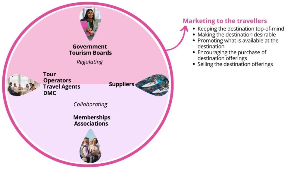 A diagram explaining how all the key players in the travel industry interact with each other and work together to market to the traveller.