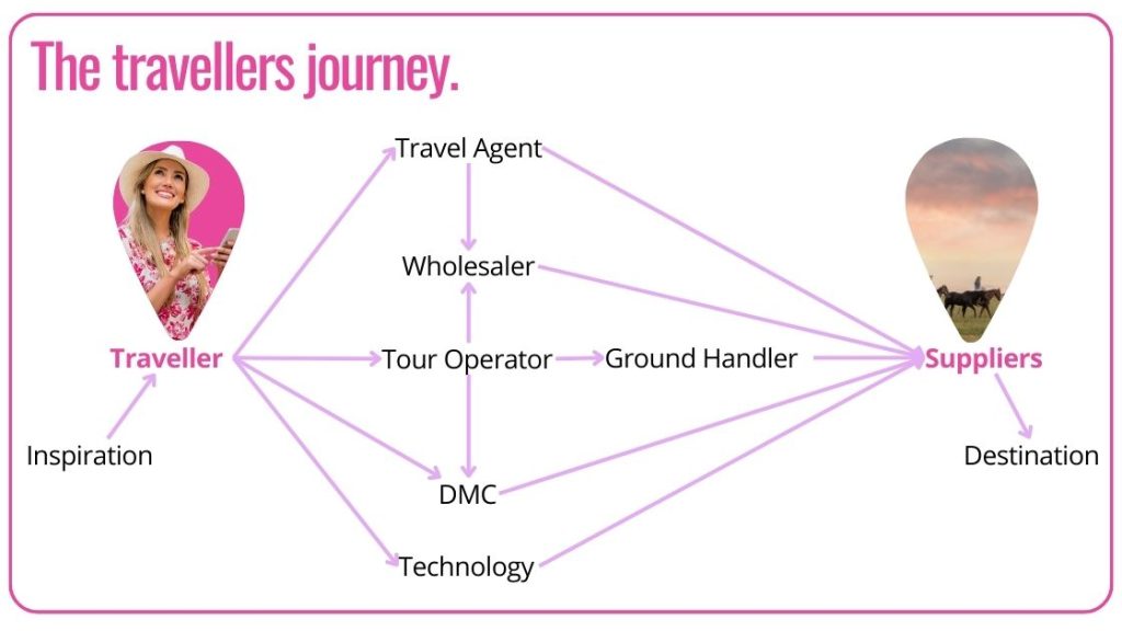 A diagram explaining the travellers journey from inspiration to destination, which involves intermediaries like tour operators, travel agents, DMC's and Suppliers.