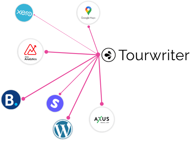 An infographic showing Tour Operators which platforms the itinerary builder software integrates with
