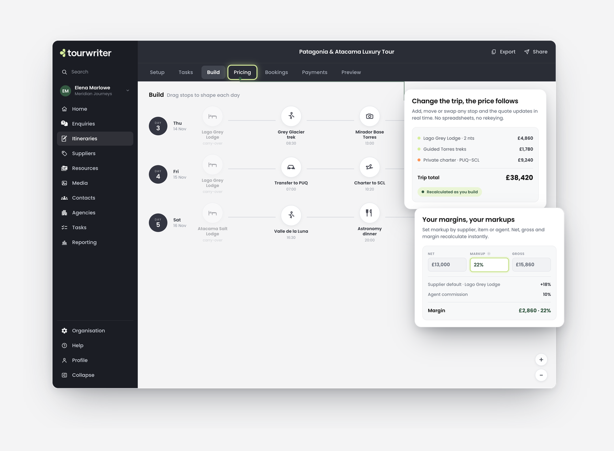 Tourwriter itinerary builder showing a multi-day trip with live pricing and margin controls