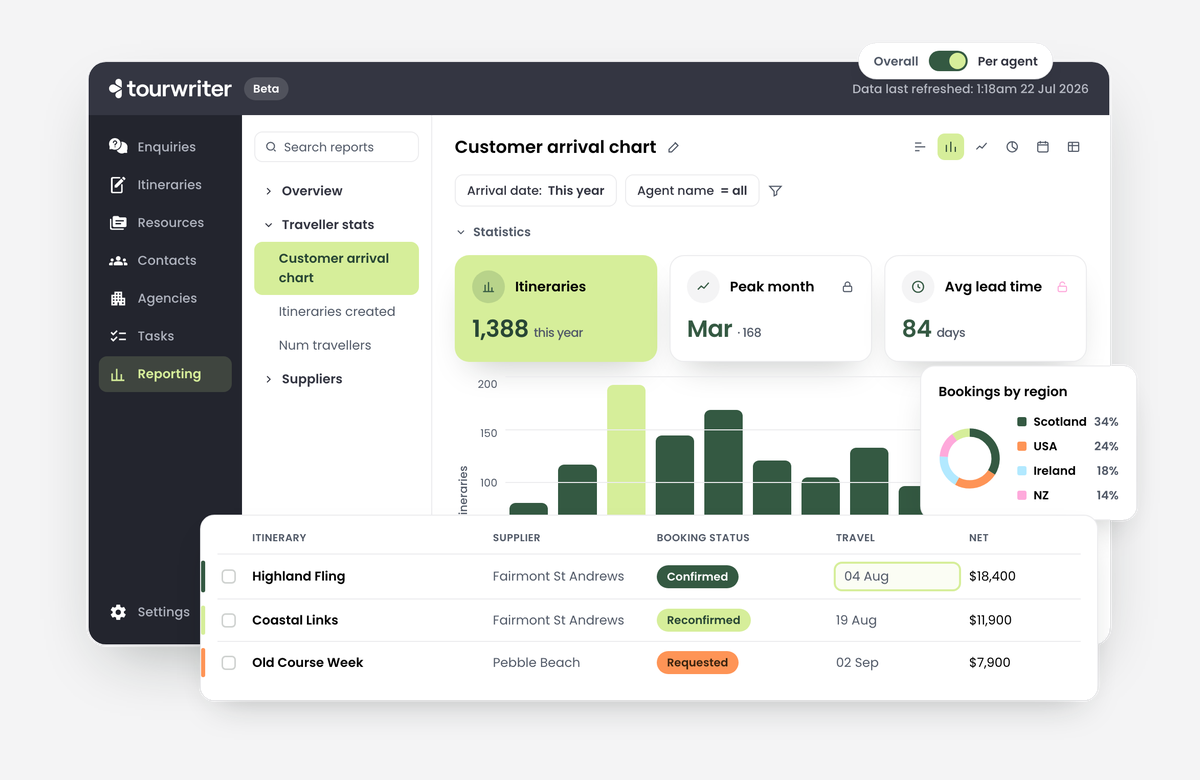 Tourwriter reporting dashboard with traveller stats, bookings by region and net revenue values